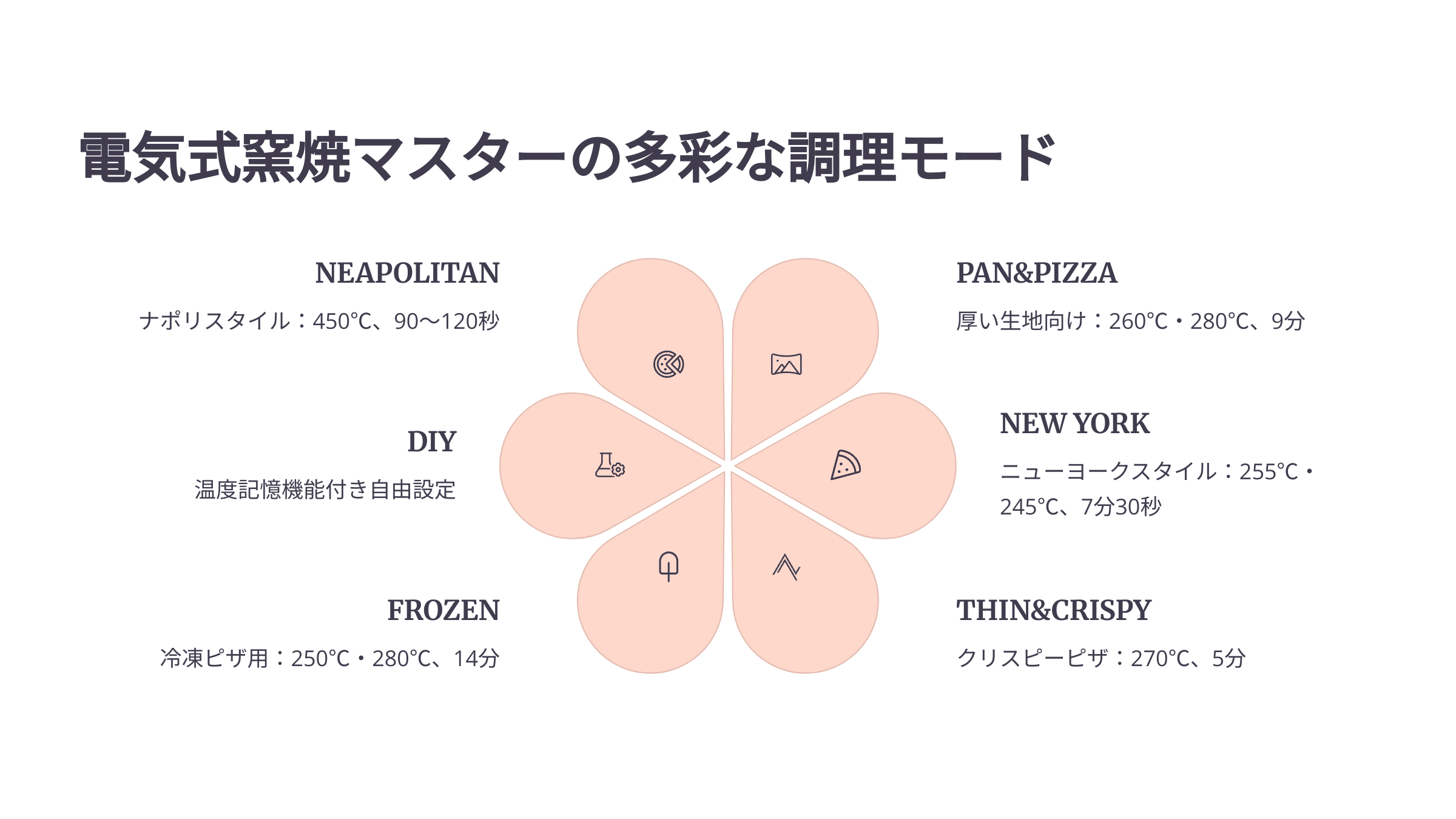電気式窯焼マスターの多彩な調理モード