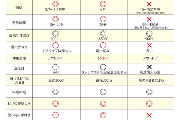 ピザ窯　比較