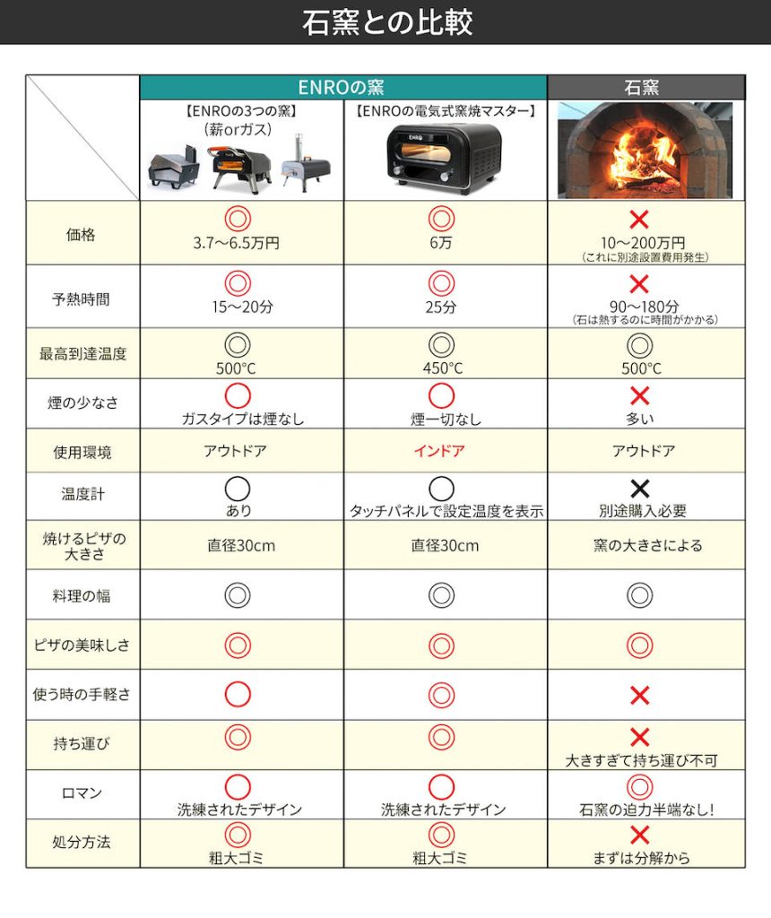ピザ窯　比較
